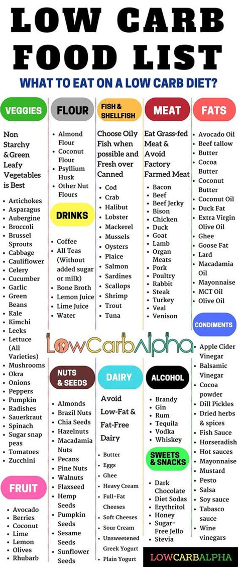 Low Carb Food Chart List Aria Art