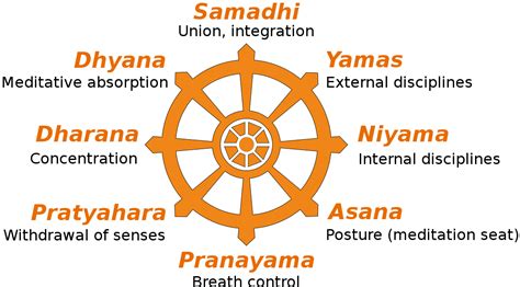What Is Dhyana Yoga Dhyana Yoga Benefits Bhagavad Gita Blog