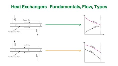 Introduction To Heat Exchangers Flow Arrangements And Type Of Heat Exchanger Lecture