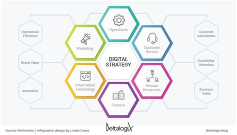 Digital Strategy What Is It Why It Is Important Upgrad Blog