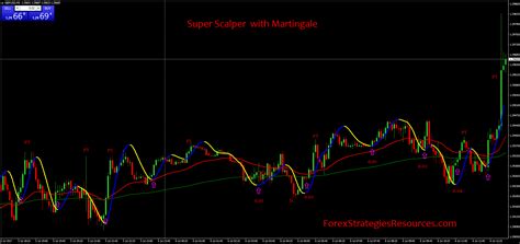 Super Scalper With Martingale Forex Strategies Forex Resources