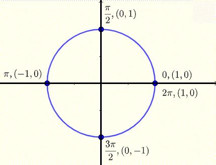 Jan 02, 2021 · on a unit circle, a circle with radius 1, \(x=\cos (\theta )\) and \(y=\sin (\theta )\). Secant Function sec x