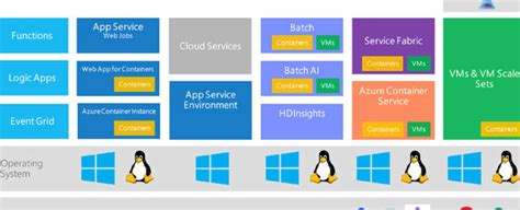 Az 900 Guide Core Cloud Services Azure Compute Options Azureguru