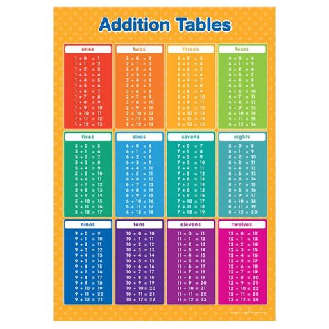 A3 Addition Tables 1 12 Poster Maths Educational Learning Etsy