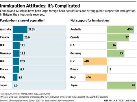 What Really Drives Anti Immigration Feelings Wsj