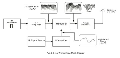 Block Diagram Of Radio Transmitter And Its Explainations