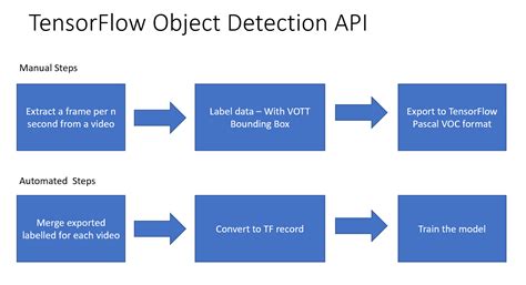 Tensorflow Object Detection Api On Azure