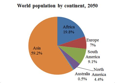 Solved: World Population by Continent. It has been projected th ...