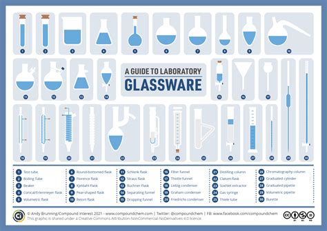 Compound Interest A Visual Guide To Chemistry Glassware