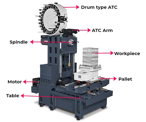 What Is A Machining Center Types Features Mellowpine