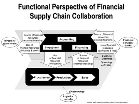 Financial Supply Chain Management Ppt