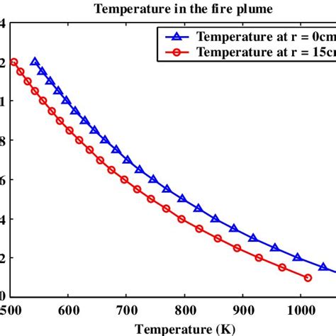 Flame Temperatures Variation With Plume Height Download Scientific