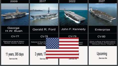 Timeline Of U S Aircraft Carriers List Of US Aircraft Carriers YouTube