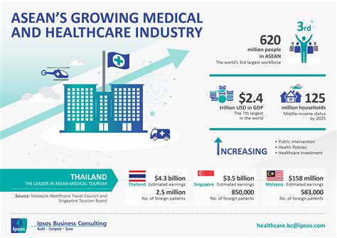 geared for health asean s growing medical and healthcare industry ipsos