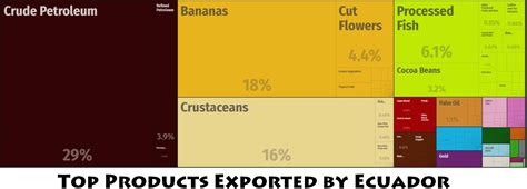 Ecuador Major Exports Countryaah Com