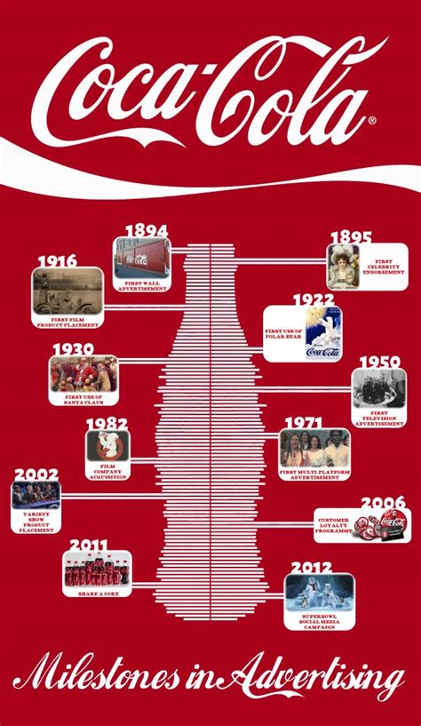 Coca Cola A History Of Advertising Copywriting And Content Marketing