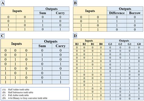 4 Bit Binary Adder Truth Table