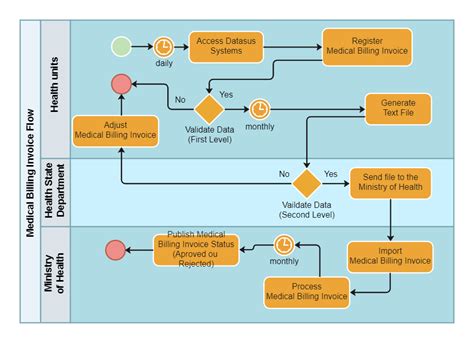 Hospital Billing Process Flow Diagram Edrawmax Templates