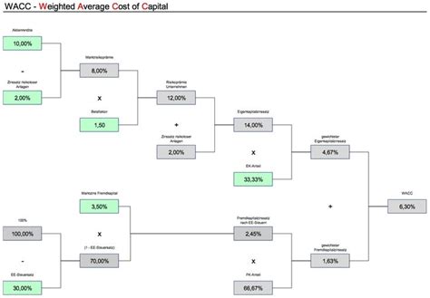 Wodurch unterscheidet sich kontenrahmen und kontenplan? WACC - Weighted Average Cost of Capital | Excel vorlage, Lernen, Visualisierung