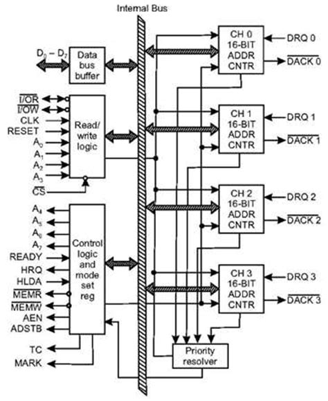 BLOCK DIAGRAM OF 8257 DMA CONTROLLER PDF