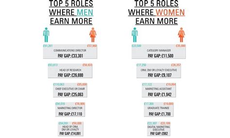 Salary ranges can vary widely depending on the city and many other important factors, including education, certifications, additional skills, the number of years you have spent in your profession. Marketing salaries are on the rise: stats | Econsultancy