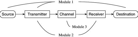 Block Diagram Of A Communication System Download Scientific Diagram