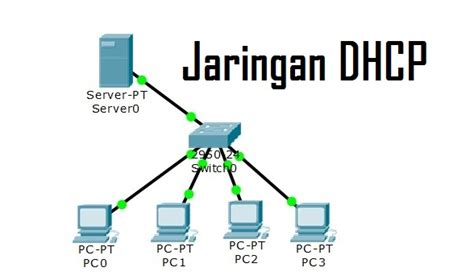 Membuat Server DHCP Pada Jaringan Di Cisco Packet Tracer Babe