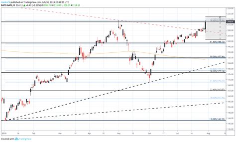 Get full conversations at yahoo finance Nasdaq 100 Forecast: AAPL Stock Price Pops on Earnings Beat