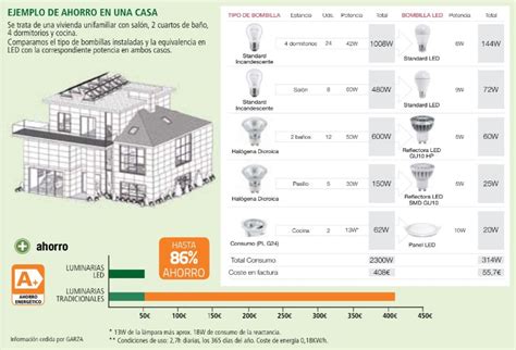 Cómo Elegir Una Bombilla Led Para Casa