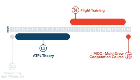 Integrated Atpla Pilot Training Course Sevenair Academy