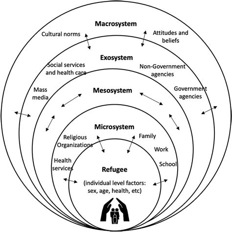 Ecological Model And Levels Of Influences This Model Was Adapted From Download Scientific