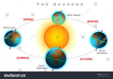 Four Seasons Seasons Formation Earths Position Stock Vector Royalty