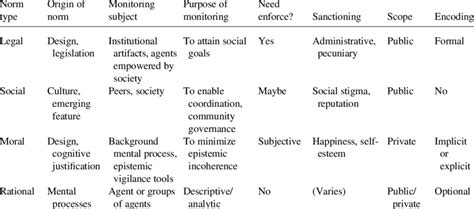 Types of norms and their features | Download Table