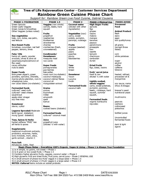 Rainbow Green Cuisine Phase Chart Tree Of Life Phases Gabriel Cousens