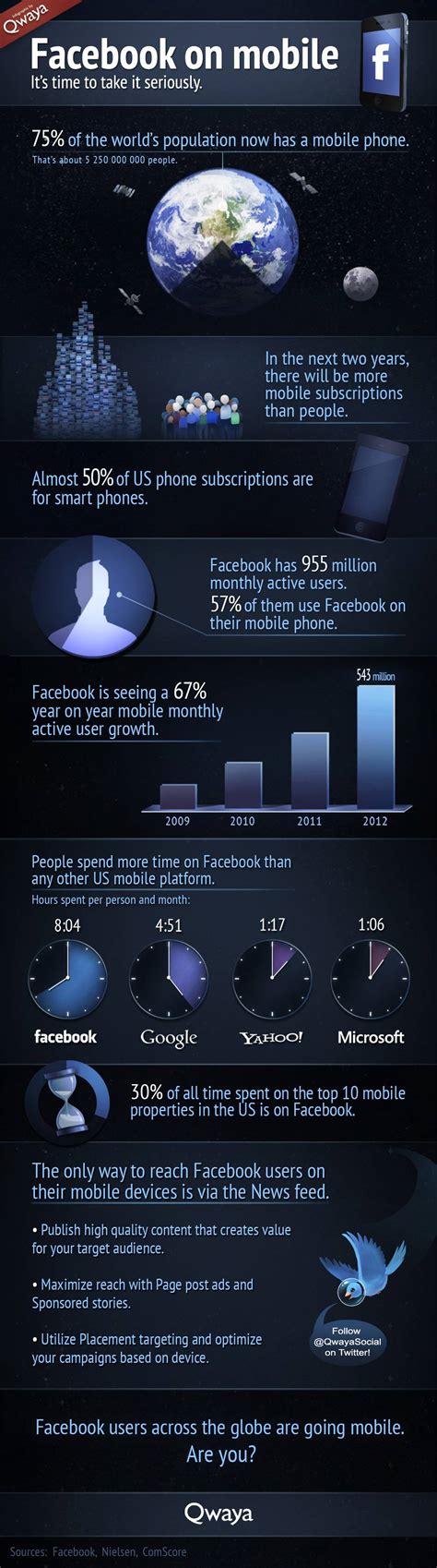 [infographic] Mobiel Op Facebook Door Bissie Via 42bis