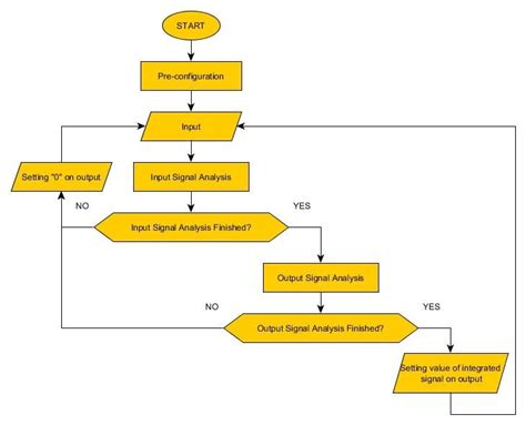 Block Diagram Of The Program Execution Download Scientific Diagram