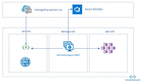 Using Azure Devops To Deploy An Application On Aks Private Cluster In