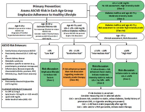 The Occurrence Of Cardiovascular Disease