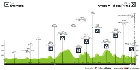 Stage Profiles Itzulia Basque Country 2023 Stage 3