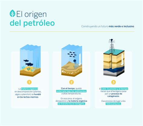 Cuál Es El Origen La Historia Y El Impacto Del Petróleo En El