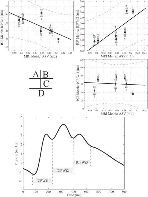 Intracranial Pulse Icp Temporal Metrics Correlations With Mri
