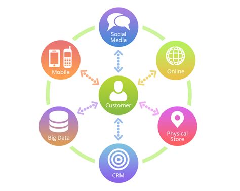 How To Create A B2b Omni Channel Marketing Strategy Right On Interactive