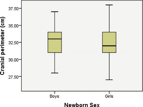 Cranial Perimeter According With Newborn Sex Download Scientific Diagram