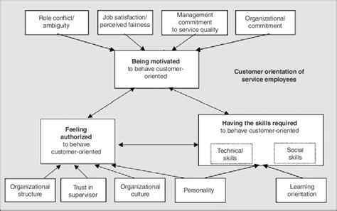 A Conceptual Model Of Customer Orientation Of Service Employees