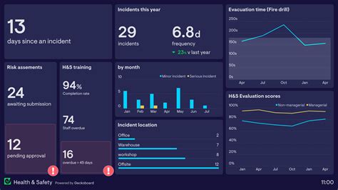 Free Safety Dashboard Template Printable Templates