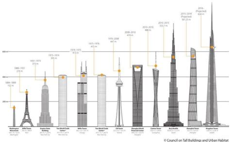 Study Details The Tallest Skyscrapers Set To Come Up By 2020