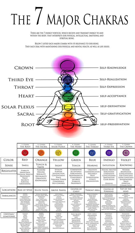 The 7 Major Chakras Chakras Explained Chakra Meditation Chakra Chart