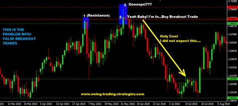 False Breakout Forex Trading Strategy