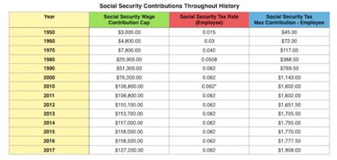 In 1937, payroll taxes applied to the first $3,000 in earnings. Social Security Tax Table 2017 | Brokeasshome.com
