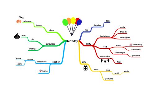 Mindmap Voorbeeld